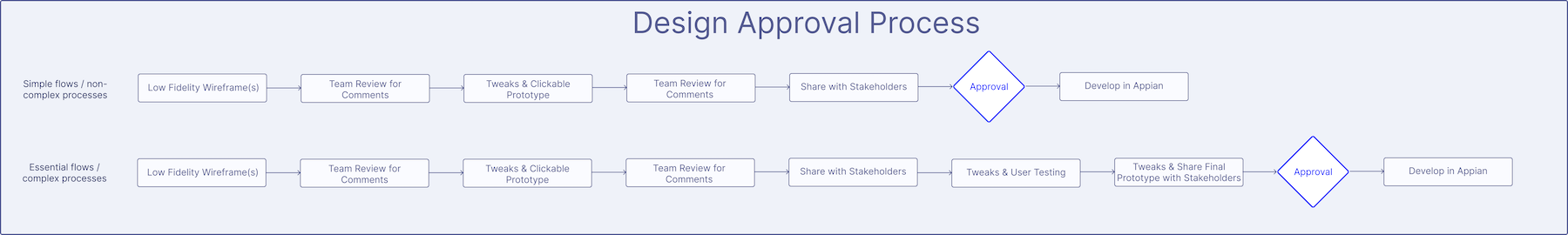 Design approval process