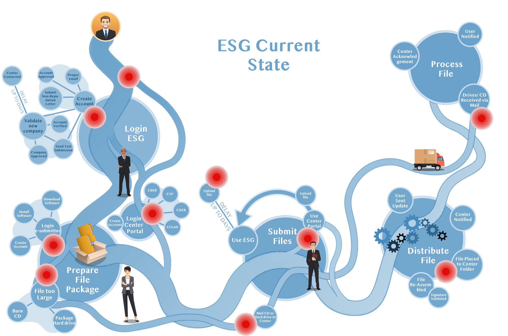 ESG Current State diagram