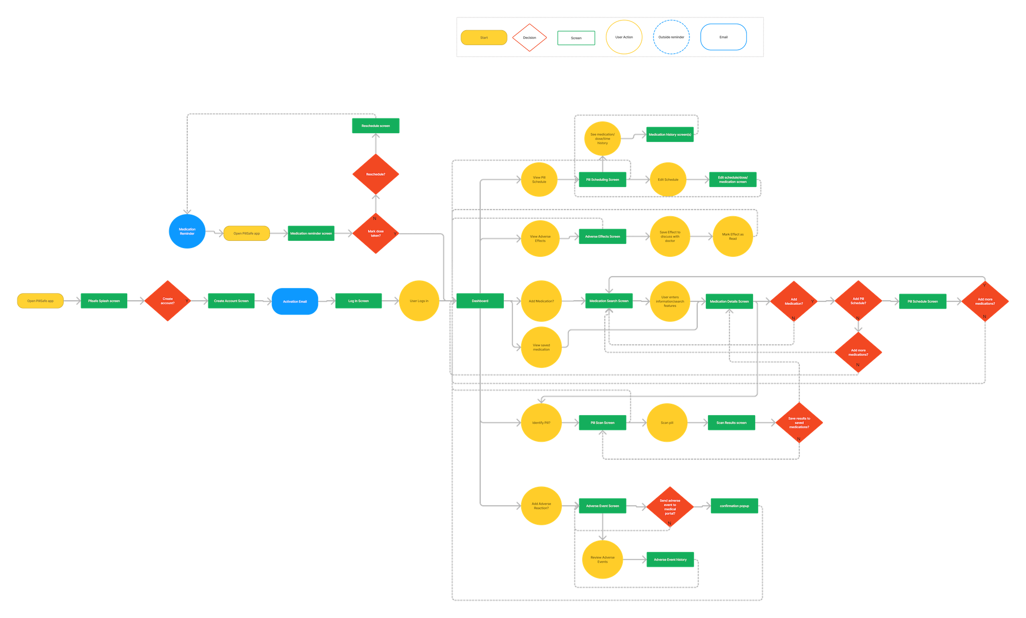 Pillsafe new user flow