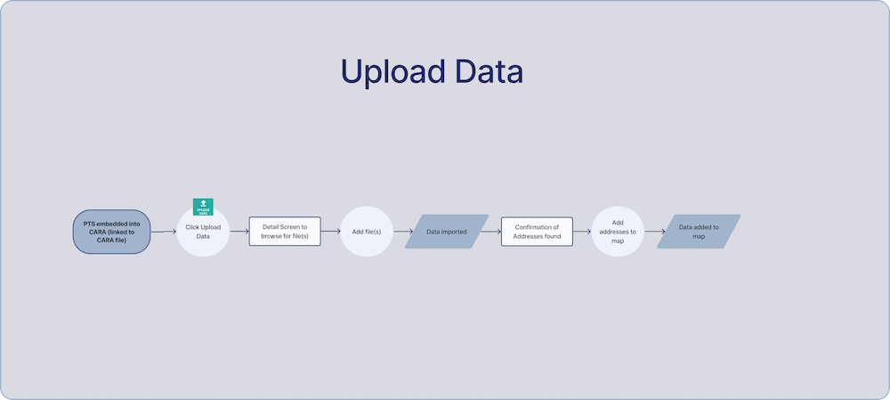 Screen flow for uploading data in PTS