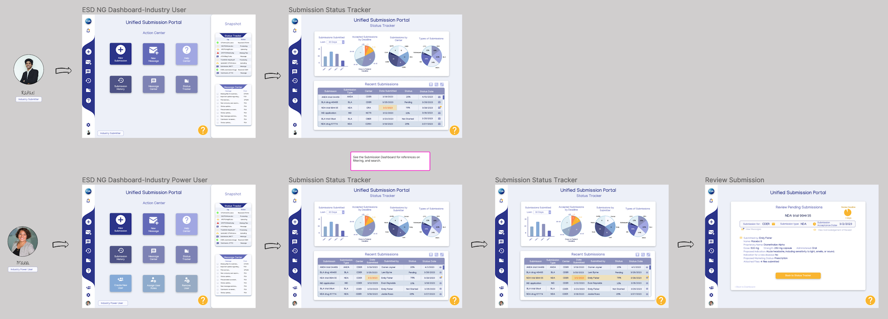 User flows for Industry Admin and Industry Submitter
