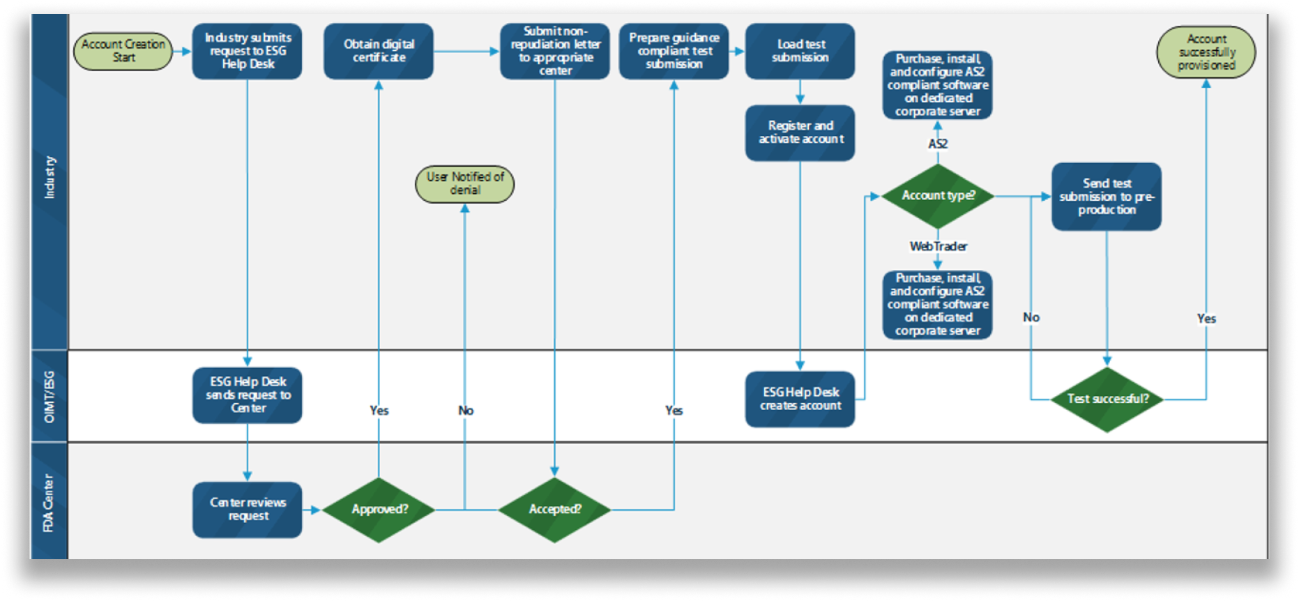 ESG current account creation process