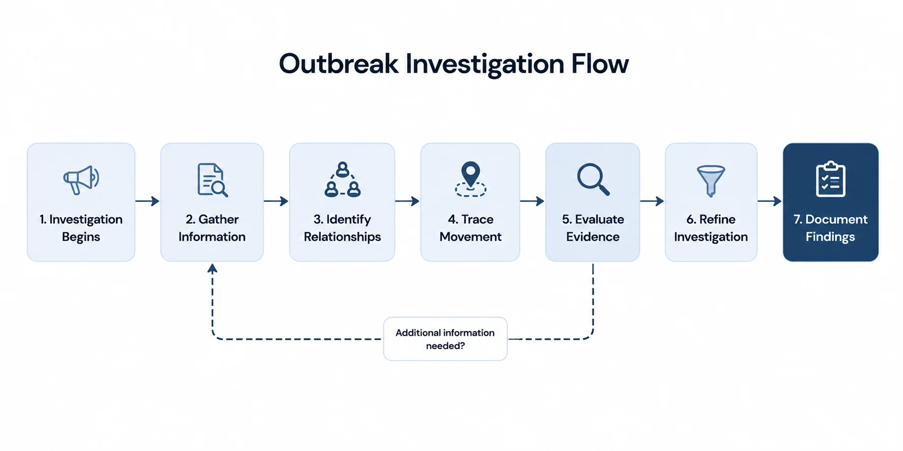 Generic TTS investigation flow
