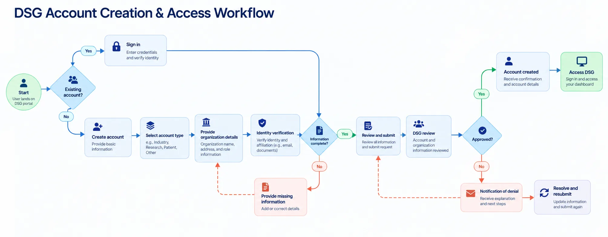 DSG new account creation screen flow detail