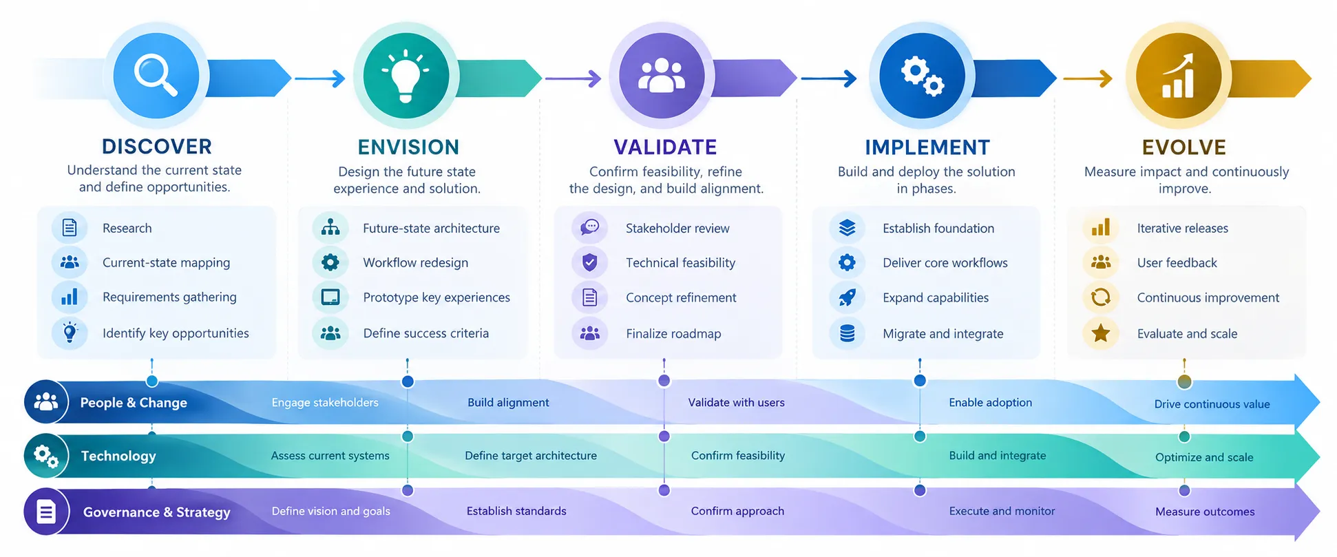 DSG roadmap
