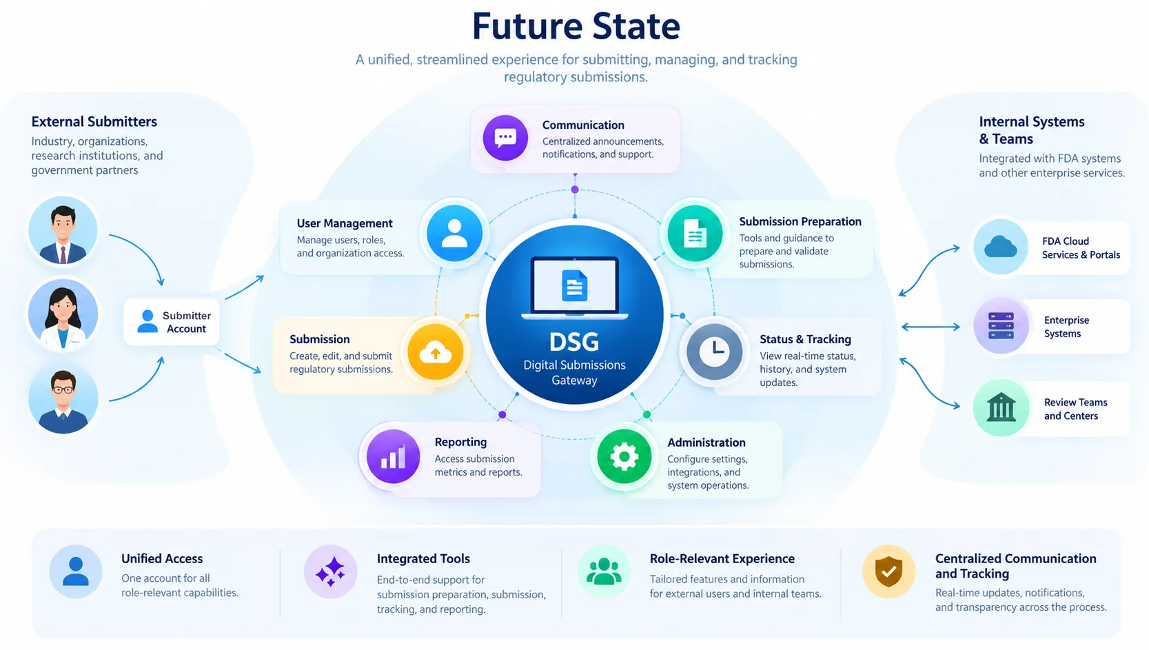 DSG Future State