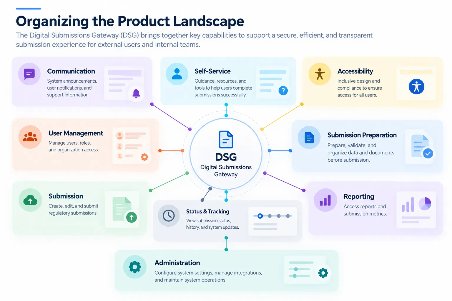 DSG system landscape