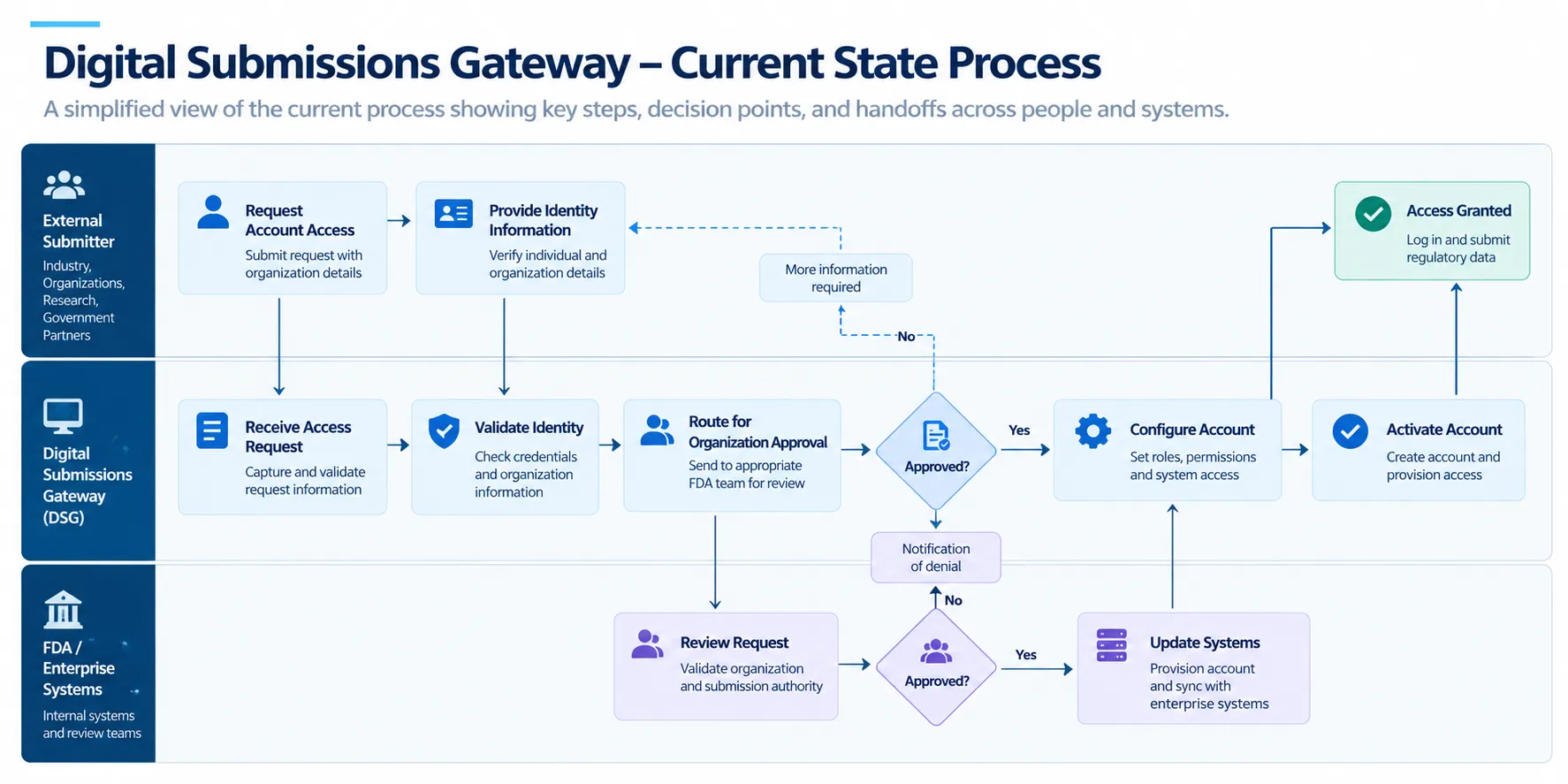 Current DSG onboarding process