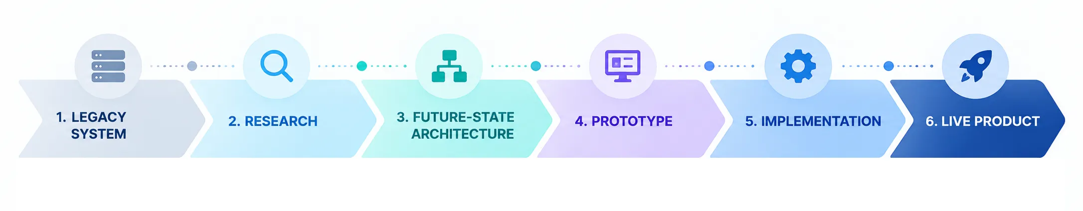 DSG Six-Step Digital Transformation Roadmap vs2