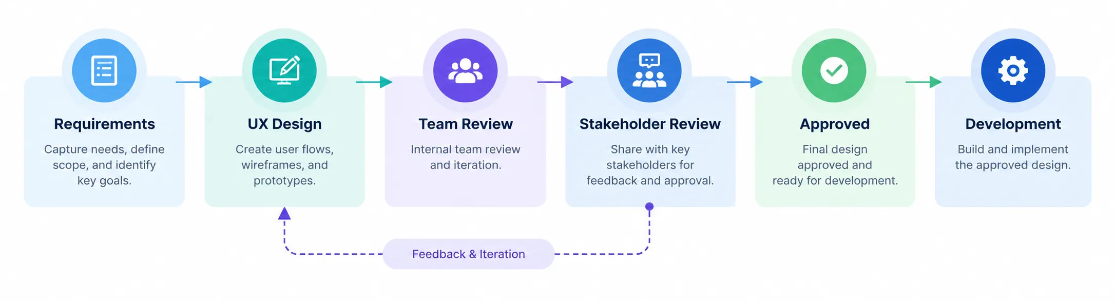 DSG design approval process