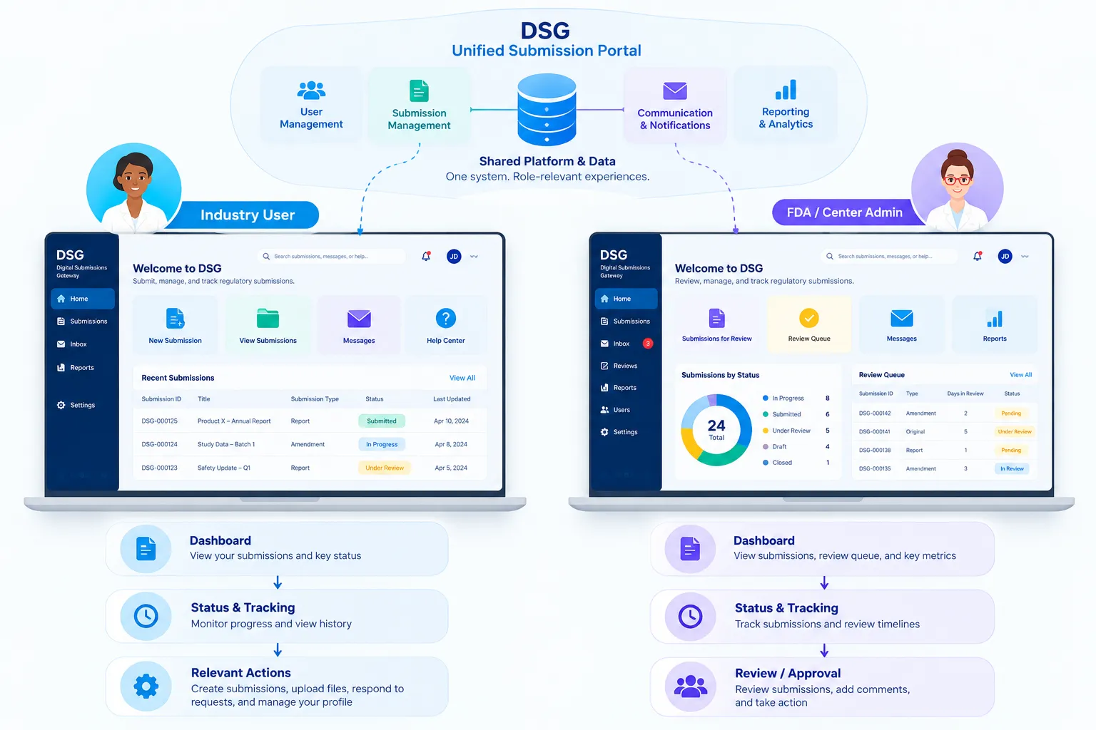 DSG different screens for different roles